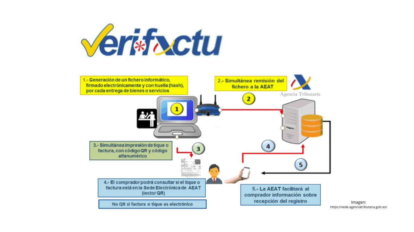 flujo verifactu